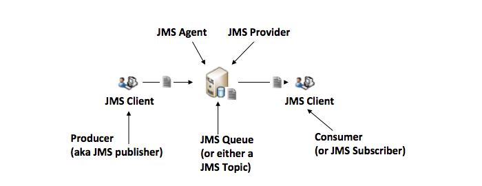 https://technicalconfessions.com/images/postimages/postimages/_374_4_understanding JMS definitions between queues and topics for Oracle AQ.png